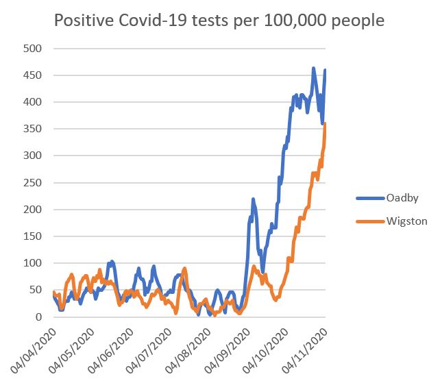 While a month or two so ago the problem was mainly in Oadby, and Wigston looked better, unfortunately the rate of cases in Wigston & South Wigston has gone shooting up, and there is now a problem in both parts of the Borough.