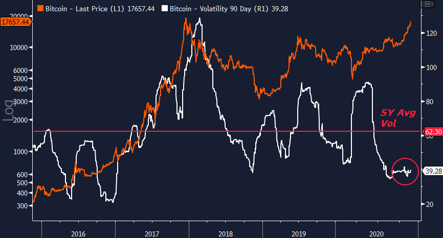 Similarly, despite trading within ~8% of its all-time closing high, BTC’s 90-day realized vol is near the low end of its 5-year average range.