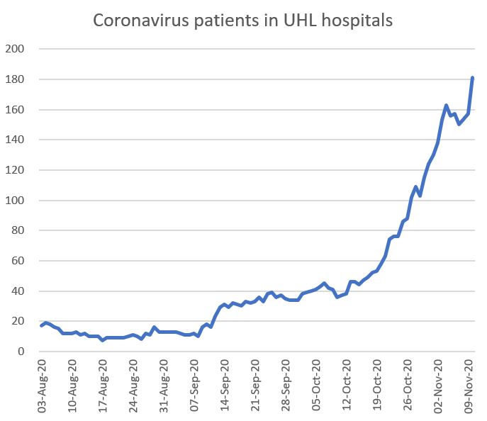 There are now significantly more Coronavirus patients in Leicestershire hospitals (UHL) than there were even in the peak in the spring. The chart below is now quite old data, but gives you a sense of the trend, which has continued, and won't stop rising for a few weeks yet,