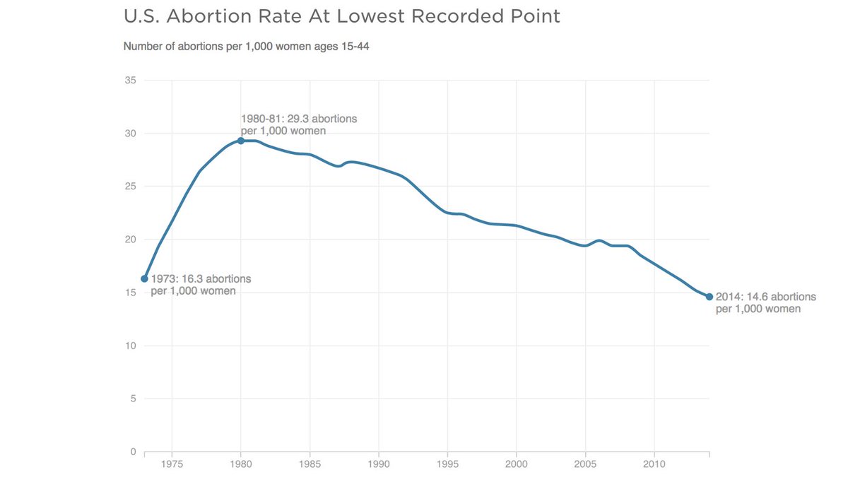 abortion for poor women going up. yet abortion rate declining overallcould be correlated with education improving in society but decreasing in low income areas, also low income areas tend to have higher birth rate.