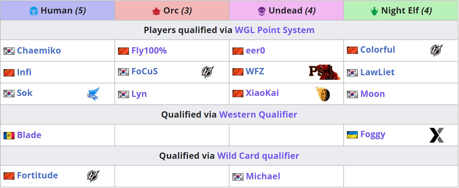 Back2warcraft Fortitude Amp Michael Win Wgl Wildcard Qualifier Th000 Amp Yumiko Out Our 16 Warriors For Wgl Winter Starting November 30 T Co Aq5btybxx8 Twitter