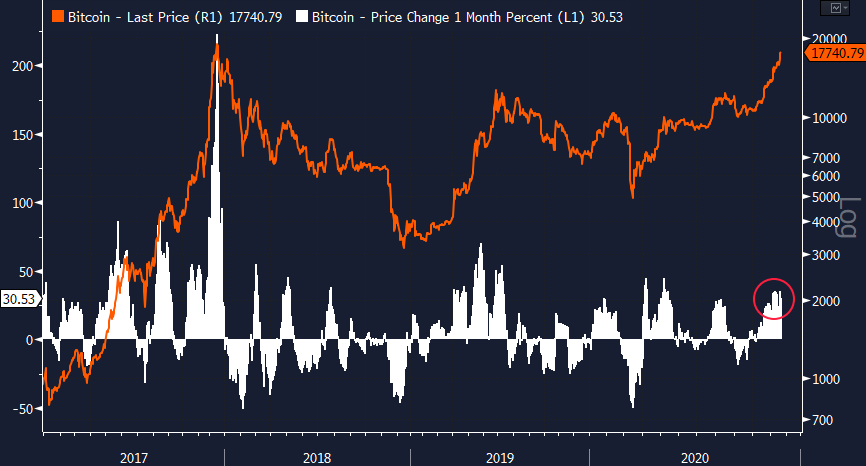 Having said that, BTC’s returns over the last month appear somewhat mundane, at least relative to its own history.During its late 2017 run, bitcoin surged more than 215% in the 30 trading days leading up to its peak; this past month’s move falls far short of such euphoria...