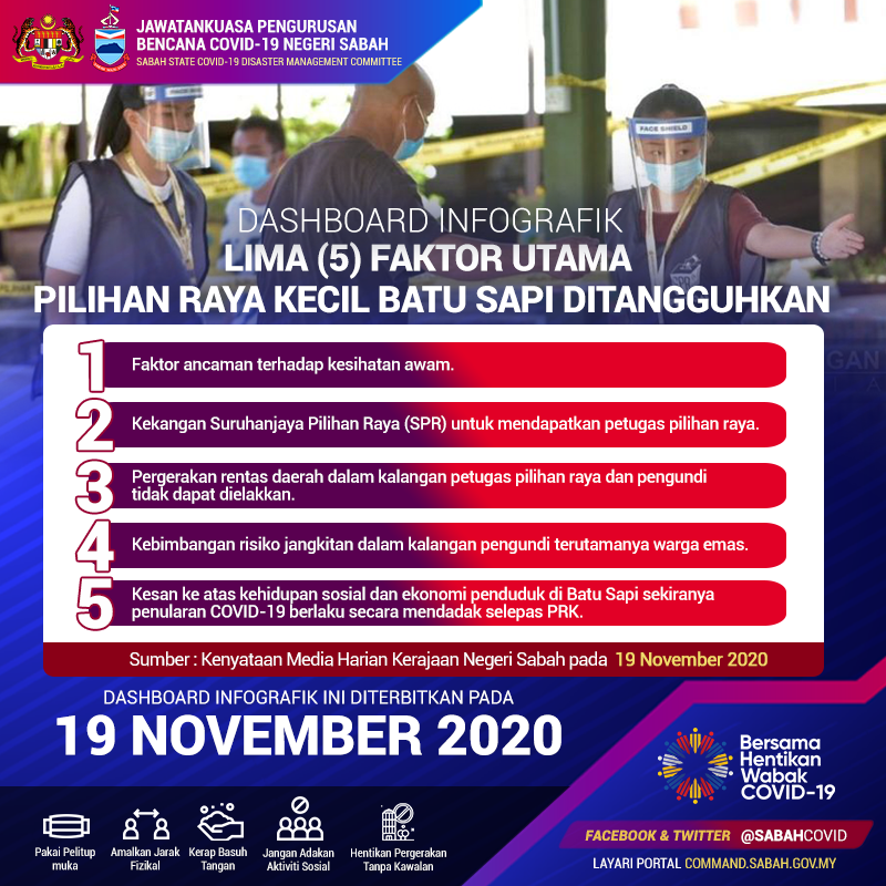 JapenSabah's tweet photo. Darurat diisytiharkan di Bahagian PRK Parlimen (P.185) Batu Sapi, Sandakan bertujuan untuk membatal dan menangguhkan PRK Batu Sapi demi melindungi nyawa rakyat.
Berikut adalah 5 faktor utama PRK Batu Sapi ditangguhkan.
#JaPenSabah
#PRKBatuSapi
#KitaTeguhKitaMenang https://t.co/VV5bt2SB2j