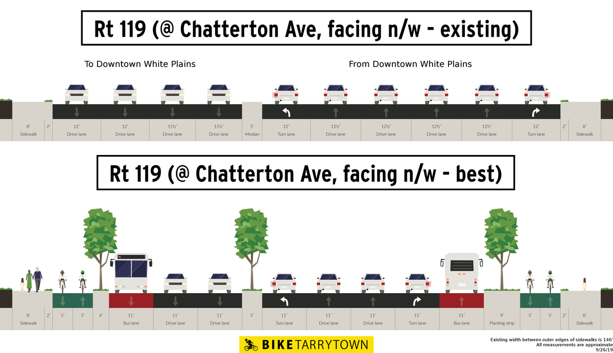 BikeTarrytown's tweet photo. Honestly, USA needs to focus on completing local sidewalk networks. Plus on busy roads install protected bike lanes &amp; dedicated bus lanes.

100's of thousands of micro #infrastructure projects.

Produces much bigger 🎆/💵 than handful of massive projects.

Ex Rt 119, #Westchester https://t.co/nOxNRFu6e7
