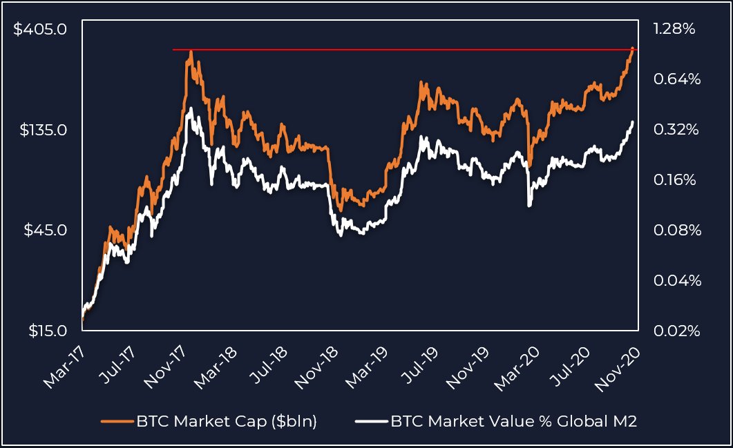 Notably, $10+ trillion has been added to global M2 moneysupply since the end of March. $BTC has nearly tripled over the same period but its total market value still only represents ~0.4% of global M2.