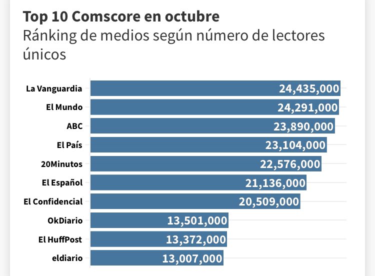 rodrigocar86's tweet photo. .@ElHuffPost vuelve a batir en octubre su récord histórico de lectores. Gracias, gracias, gracias!! https://t.co/3eZz2JiOXd