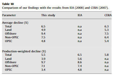 7/Take for example the impact on offshore/land or by operator from this study. The authors found Non-OPEC fields decline at 7.1% while OPEC fields decline at 3.4%. A huge difference. https://reader.elsevier.com/reader/sd/pii/S0301421509001281?token=11EBA64B943B151764D81D8373F726ADD4E0590C618937B20C43FE8C7C737FEE4046BF6C23EB740466E839A633156741
