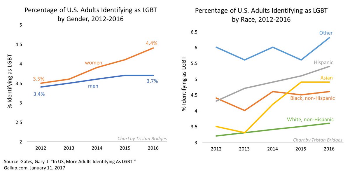 lgbt self identification rates going up. lgbt marriage support going updivorce rate for all marriage going up