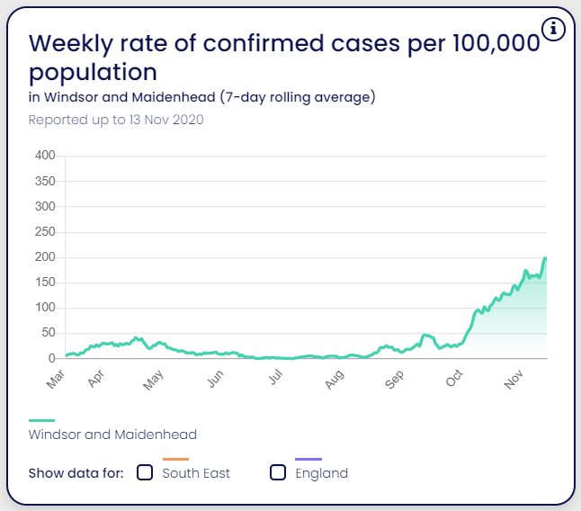 RBWM's tweet photo. The latest seven-day rolling average of confirmed COVID-19 cases per 100,000 population is 196.1. See the latest statistics here:  https://t.co/gBEi1tz5z0 https://t.co/wIfCqkBfEG