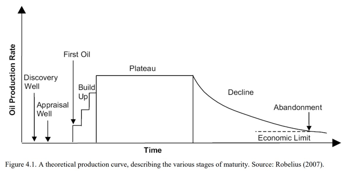 2/Every oilfield experiences decline. You can see a simplified diagram below. And the rate at which production falls off is referred to as the Decline Rate. https://www.diva-portal.org/smash/get/diva2%3A338111/FULLTEXT01.pdfTh