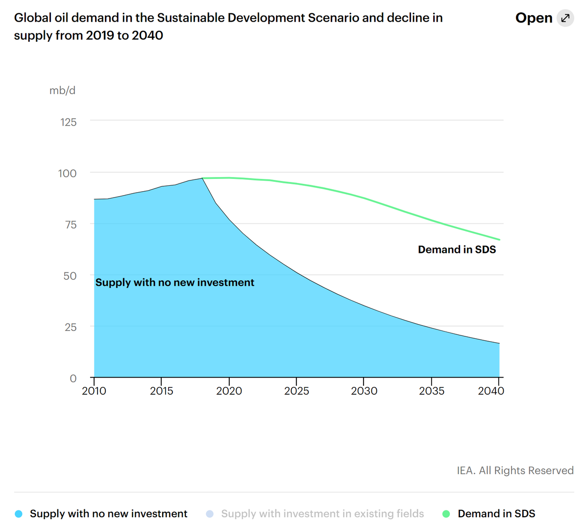 3/This means that even in scenarios where we have hit peak demand, like the IEA Sustainable Development Scenario, new oil investment is needed. This is one of the O&G industry’s key talking points. https://www.iea.org/reports/the-oil-and-gas-industry-in-energy-transitions