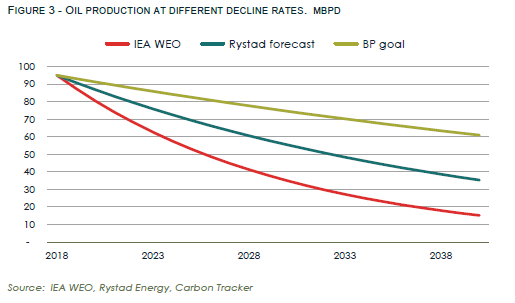 5/First off, let’s look at decline. IEA uses a number of 8%, but estimates are all over the map. Rystad thinks it’s closer to 4%. BP has stated a goal of 2%. Carbon Tracker has plotted what that looks like here, and it leads to wildly different outcomes. https://carbontracker.org/reports/the-decline-rate-delusion/