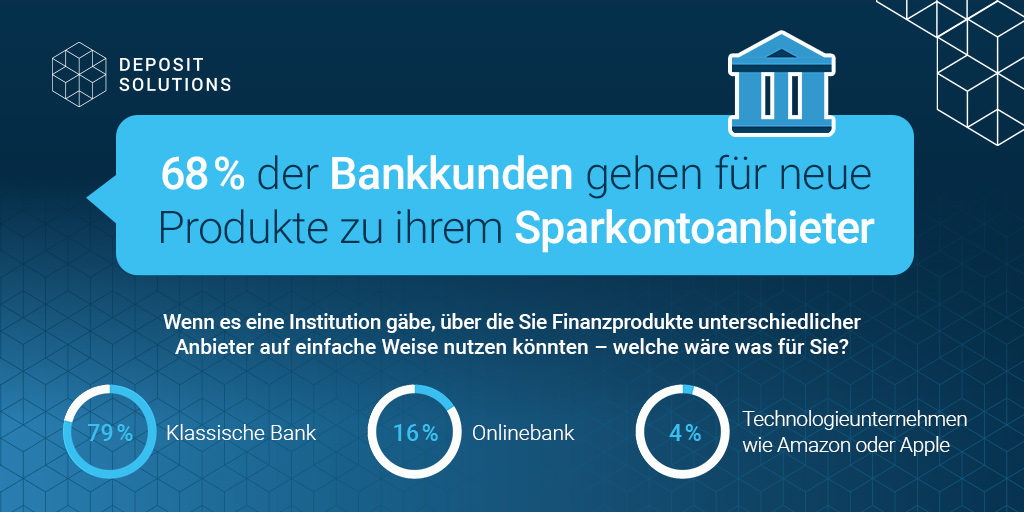 Who do savers want to be their financial hub - a traditional bank, a neobank or a tech company like #Google, #Amazon or #Apple? 

In Germany it is quite clear: 79% would prefer a traditional bank to be their financial hub.

Find the full report here: lnkd.in/edjBkPJ