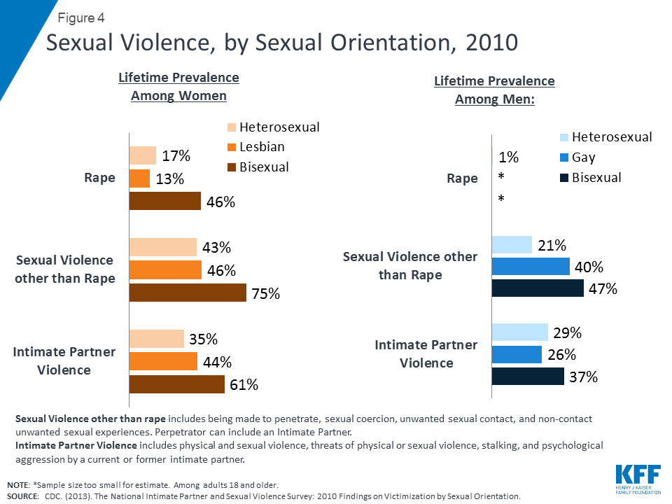 sexuality and sexual violence correlations.