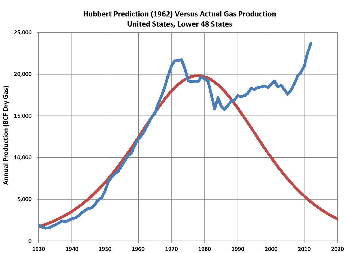 11/And finally O&G technology is improving all the time. So the amount that can be squeezed out of existing fields is probably higher than we forecast today. Forecasts of decline at any scale end up looking silly, like the original Hubbert Curve for the US.