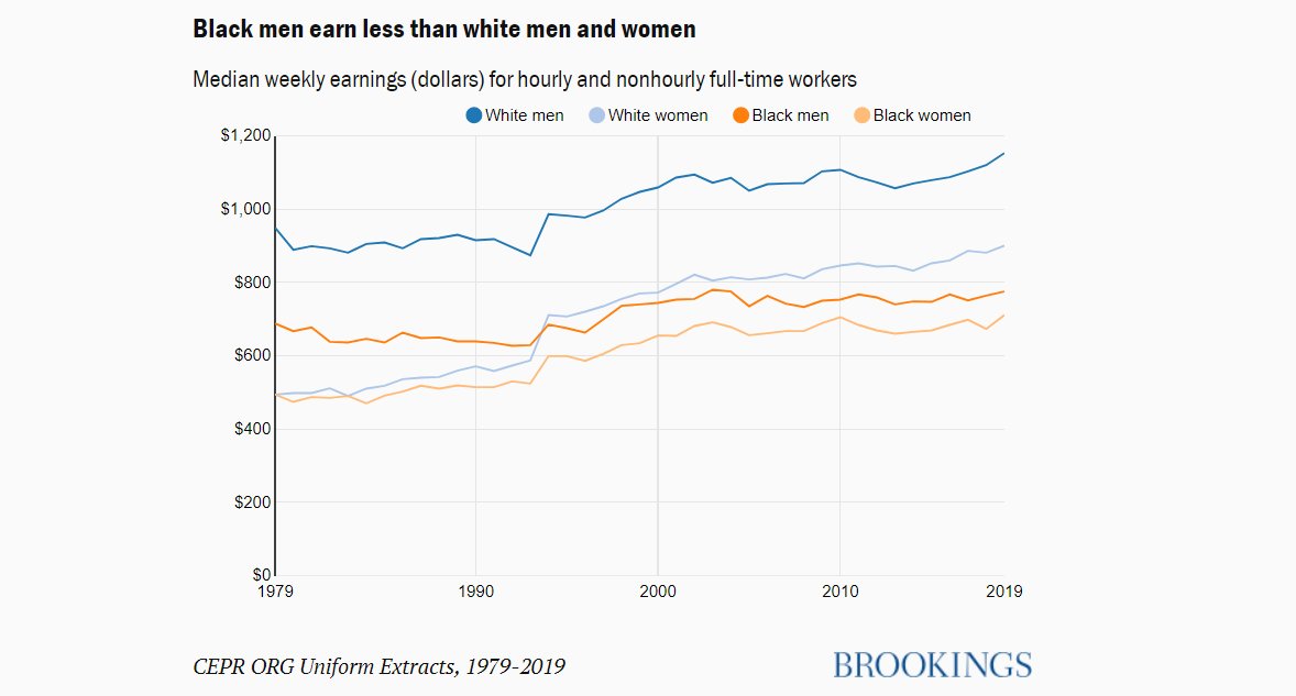 6/14 Black men earn less than white men and women (but a little more than Black women)  https://brook.gs/3pDOHhX&nbsp;