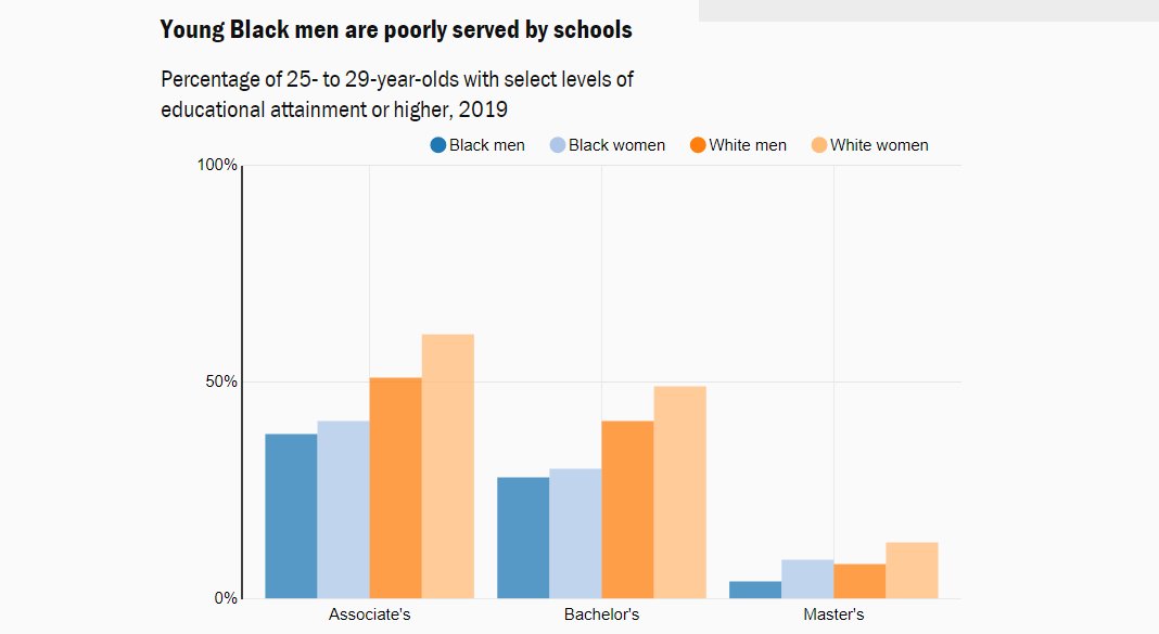 4/14 Some hard facts to face: Black men faring very much worse in terms of education than whites, AND Black women:  https://brook.gs/3pDOHhX&nbsp;
