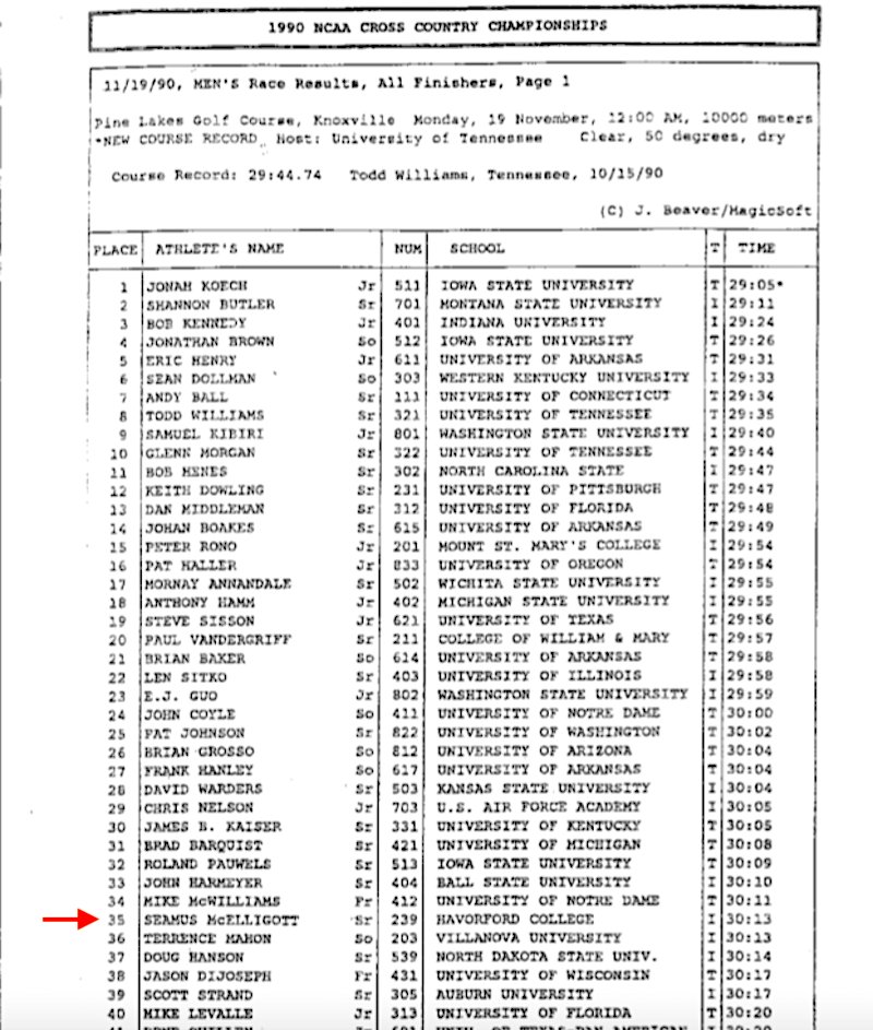 The next day, Monday Nov. 19, McElligott was not only competitive at the longer 10k distance, he secured the final D1 All-American slot, finishing 35th in 30:13. He also beat the D2 champ from that year, Doug Hanson of North Dakota State— 1 sec. and two places back in 30:14. 4/6