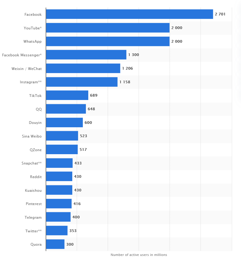 Most popular #socialnetworks worldwide as of July 2020, ranked by number of...