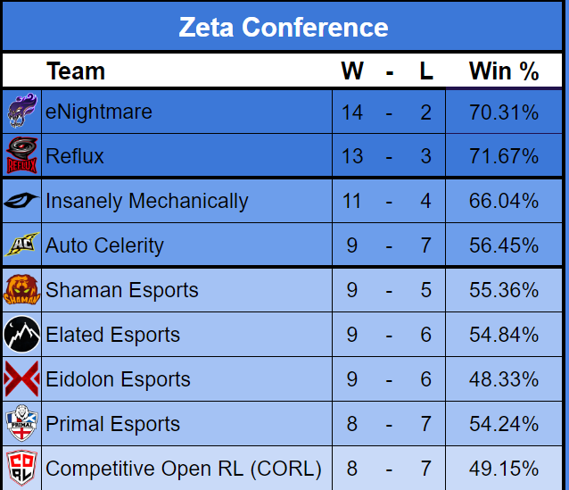 AutoCelerity's tweet photo. With Masters and Prospects qualified for the playoffs, all eyes are on the Zeta conference tonight. The table is out of our hands we must hope that other results go our way. https://t.co/3S6RVgpuEk