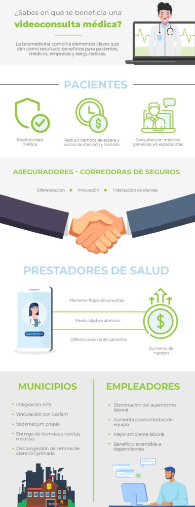 Cómo una videoconsulta médica beneficia a todo el ecosistema de salud - mediconecta.com/blogtelesalud/…