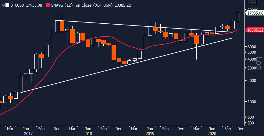 And if  $BTC closes out November anywhere near current levels, it will mark a new monthly closing high, surpassing its December 2017 close just above $14,000.