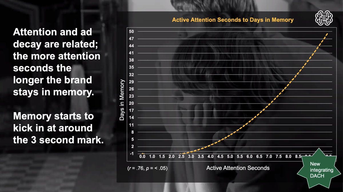 Attention and ad decay are related - long-term memory kicks in at around 3 seconds