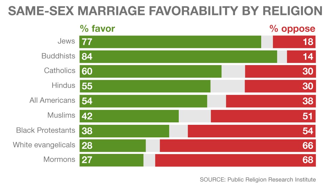 consistent finding of jewish people and their strong support of Gay Marriage, also buddhists tend to be more in favour of LGBTQ marriage catholics tend to be more pro LGBTQ marriage than muslims, mormons the least.