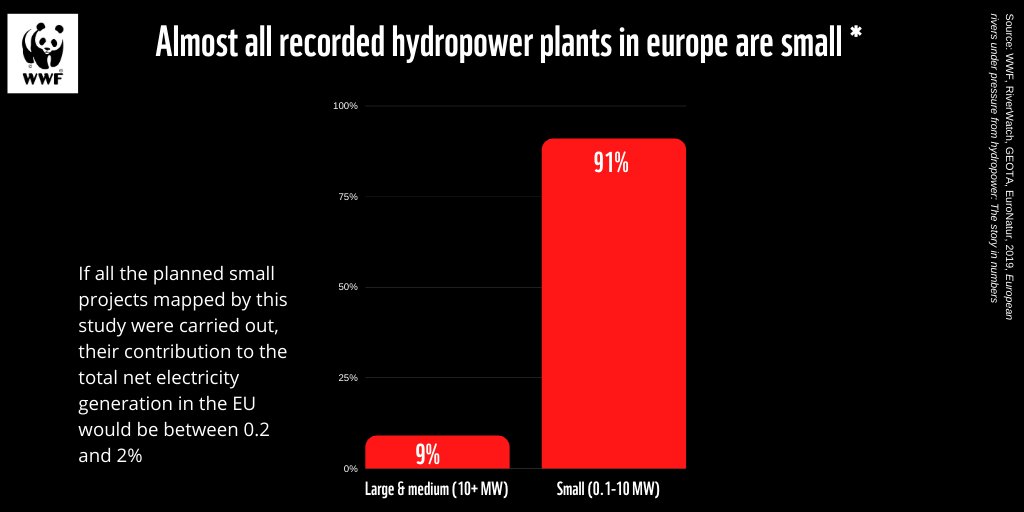 WWFEU's tweet photo. Calling all MEPs advocating for small hydropower in #EPresolution on the EU water law: These plants are NOT worthy contributors to the EU energy mix.
150 NGOs agree! 👉https://t.co/9ohC5jVfrE
In Austria alone, 84% of all plants are tiny with under 1 MW capacity.
#EP4WFD https://t.co/RYOrjxzkPy