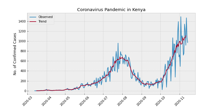 Willy_Simons's tweet photo. Today I used seasonal decomposition but couldn't find a trend in COVID-19 confirmed cases for Kenya #KomeshaCoronaOkoaMaisha #pythonlearning https://t.co/gtAkcQ7Kdn