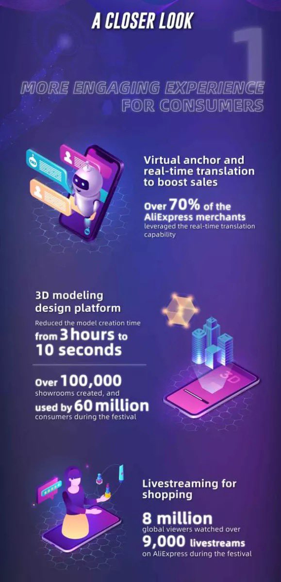 What ensures 11.11 is always able to scale is the cloud infrastructure provided by  @alibaba_cloud. See what were the new cloud-native technologies this year that supercharged the shopping event’s infrastructure, and their results in numbers.  #cloud  #cloudtechnology