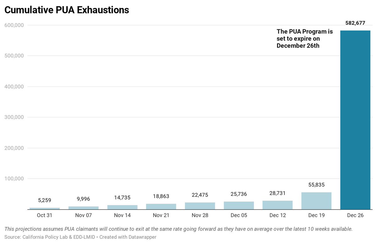 1: Based on CPL projections (which use individual-level data from EDD to measure the number of unique individuals currently receiving benefits, estimate exit rates, and adjust for high amounts of churn in the UI system), 580k Californians will lose  #PUA benefits on 12/26 (2/8)