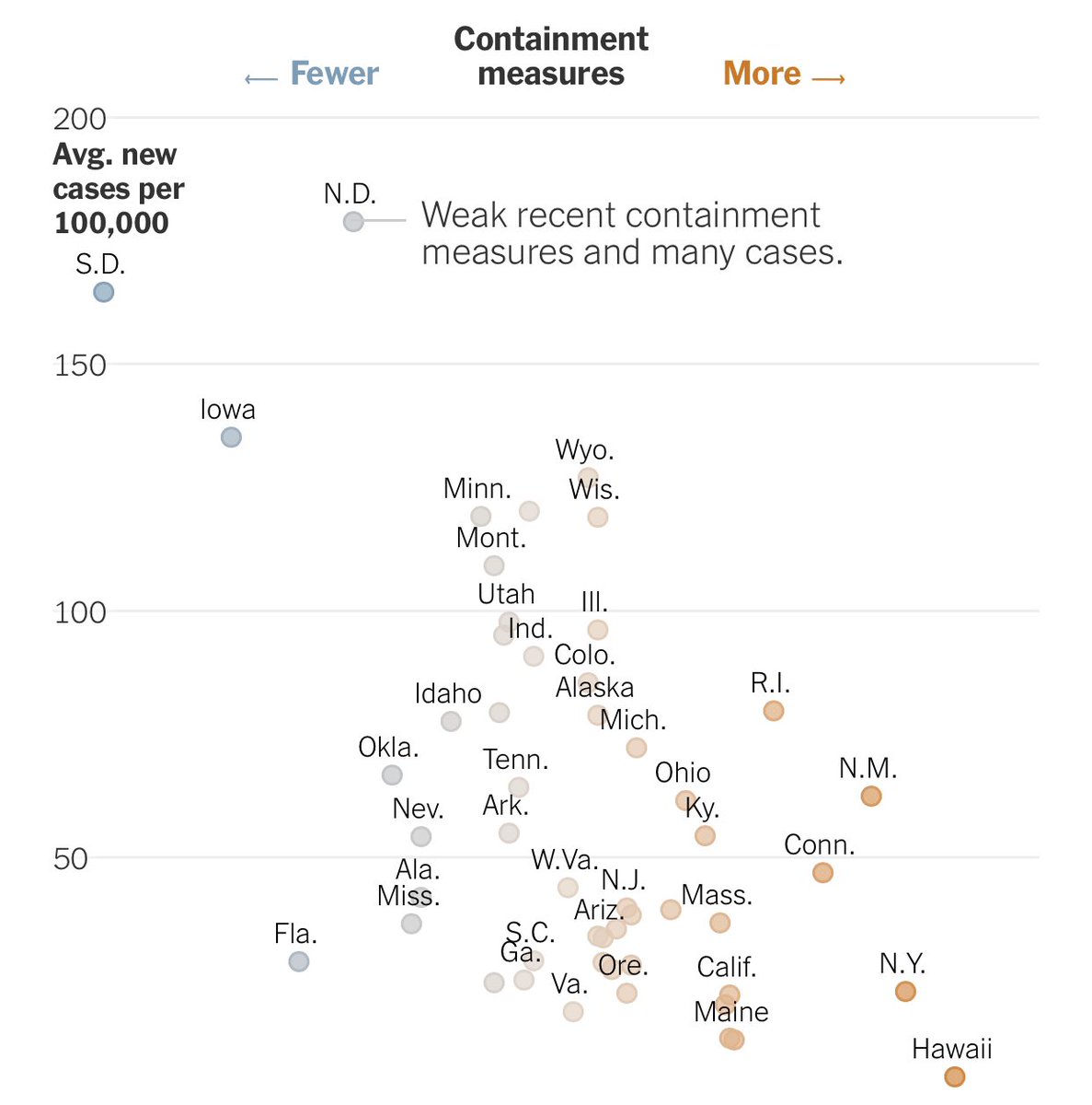 JUST IN—Analysis shows  #COVID19 surge is worst now in places where leaders neglected to keep up forceful virus containment efforts or failed to implement basic measures like mask mandates, according to NYT analysis of Oxford data. Worst state leadership? S & N Dakota, IA, FL.