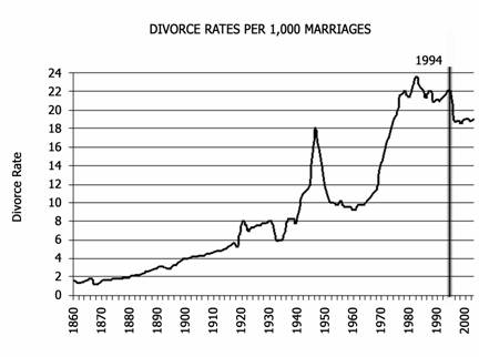 declining menarche age and increasing of birth out of wedlock. v also increase in gdp and increasing divorce rates