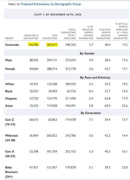 Absent immediate Federal action, we project 750,000 Californians will be pushed off benefits by year’s end (Combining PUA + Regular exhaustees). Despite there being 2x as many unemployed as there are job openings, the govt has chosen to leave these workers out in the cold. (3)