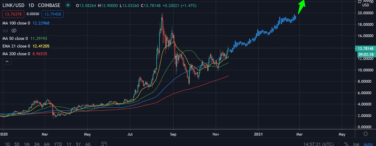 5DayCrypto1's tweet photo. HMMMM. "I wonder if I should buy more $LINK?"....said no one ever! ๐
#Chainlink #linkusd #cryptocurrency #2021ATH #linkmarines #Crypto https://t.co/xFFulTAJEA