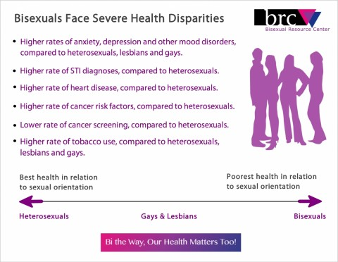 lgbt tend to have poorer mental health and sexual health and general health also more intimate partner violence comparatively.