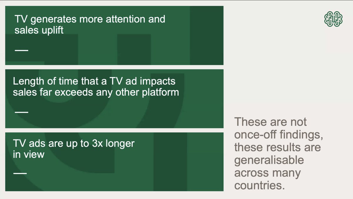 TV ads deliver more seconds of attention, and are up to 3x longer in view, so have a much longer impact on sales than other platforms.