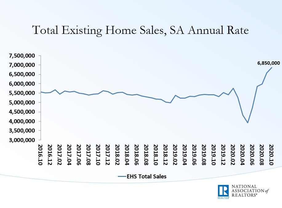NAR_Research's tweet image. Total existing-home sales, completed transactions that include single-family homes, townhomes, condominiums and co-ops, increased 4.3% from September to a seasonally-adjusted annual rate of 6.85 million in October. #NAREHS