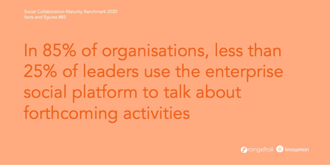 OrangeTrail's tweet image. In 85% of organisations, less than 25% of leaders use the enterprise social platform to talk about forthcoming activities bit.ly/3jaObUx #maturityscan #globalbenchmark #globalreport #ESN #socialcollaboration #internalcommunication #intranet #orangetrail #facts