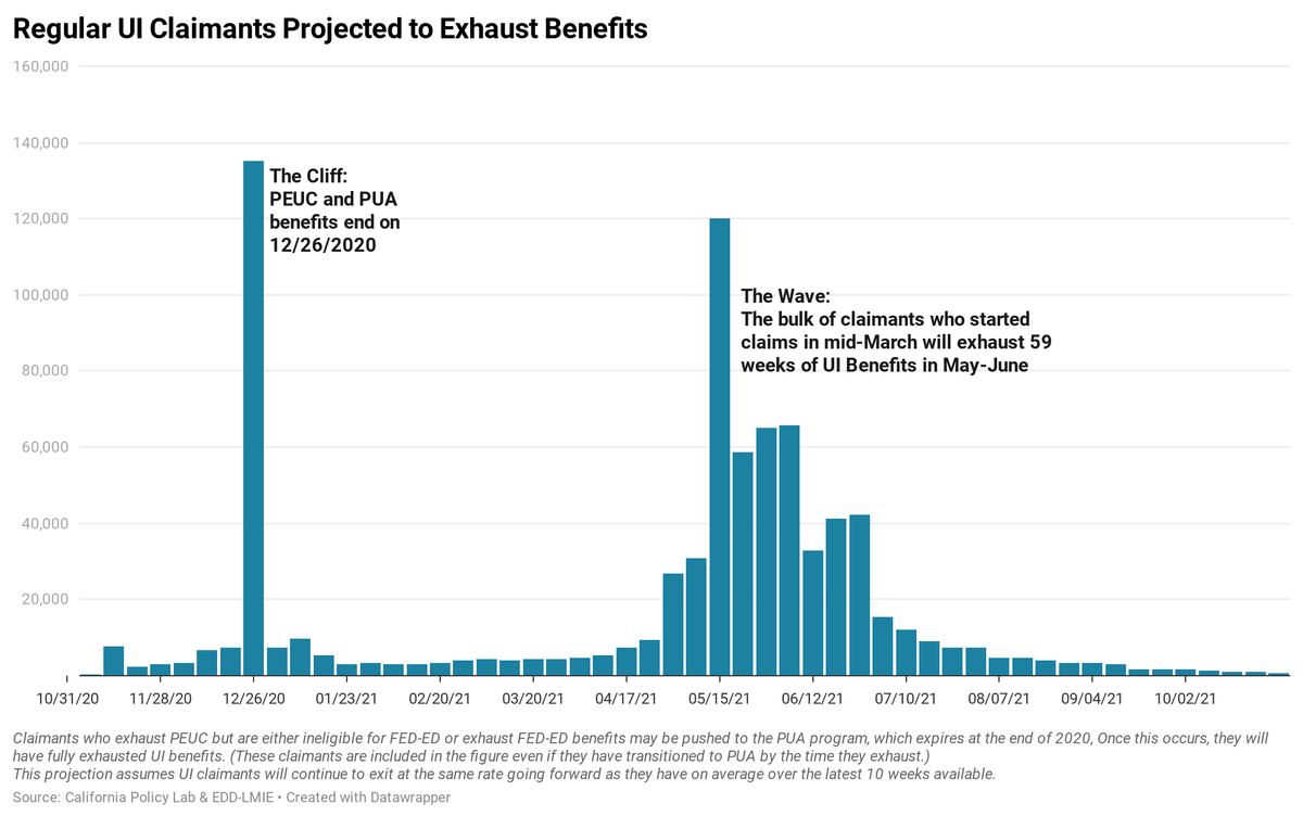 In May, the claimants who lost their jobs in March will begin exhausting 59 weeks of benefits, as we reach another wave of exhaustions. We expect another half-million claimants to have fully exhausted benefits by May 29th - a number which will grow throughout the summer. (4)
