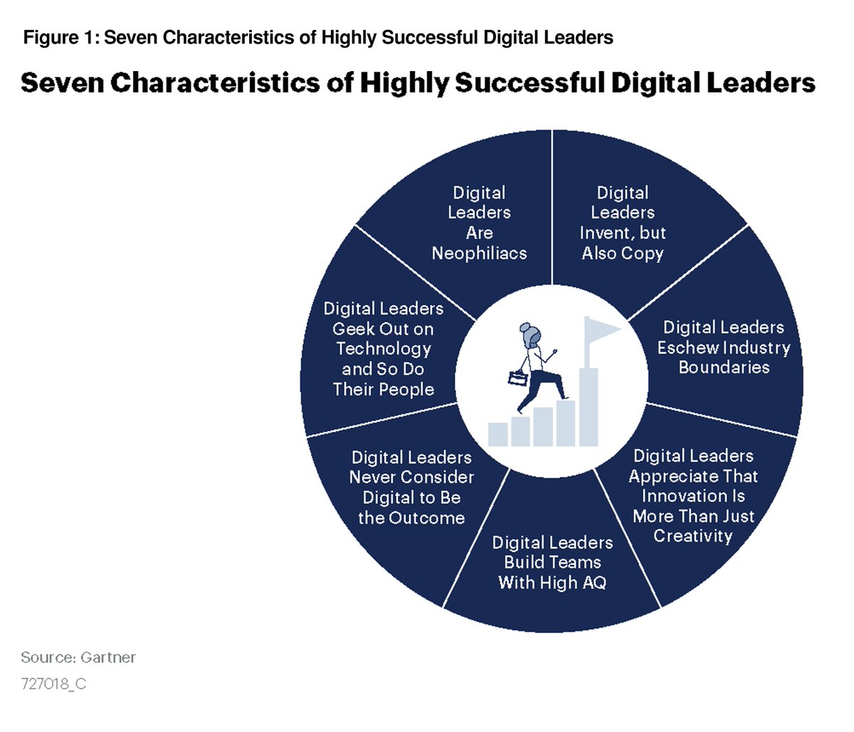 Arrayworks's tweet image. What traits do you believe make a great digital leader?  Read Gartner’s report, “7 Characteristics of Highly Successful Digital Leaders” to learn more about how individual leaders can have an enormous impact on the success or failure of transformation. gtnr.it/35IqEXm