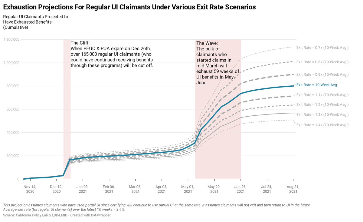 These are projections, and are based on assumptions:Our Appendix explains our methodology, and how changing key assumptions could affect our estimates. (and also why our estimates differ from  @ENPancotti +  @pelhamprog's excellent report yesterday) (5)  https://www.capolicylab.org/wp-content/uploads/2020/11/Technical-Appendix-for-Nov-19th-CPL-Analysis-of-UI-Claims-in-California.pdf