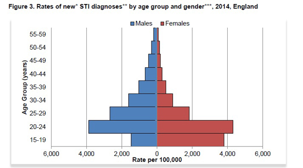 females of the ages 20-24 tend to have the most STDs and STIs.