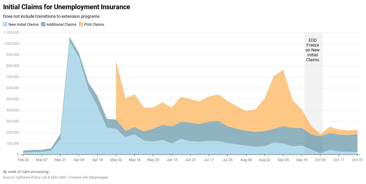 We go on to provide an analysis of the current state of CA's labor market:*New* Initial claims have dropped substantially following EDD’s freeze on accepting new claims, while Additional claims (claims reopened after a claimant returned to work) remain elevated. (6)