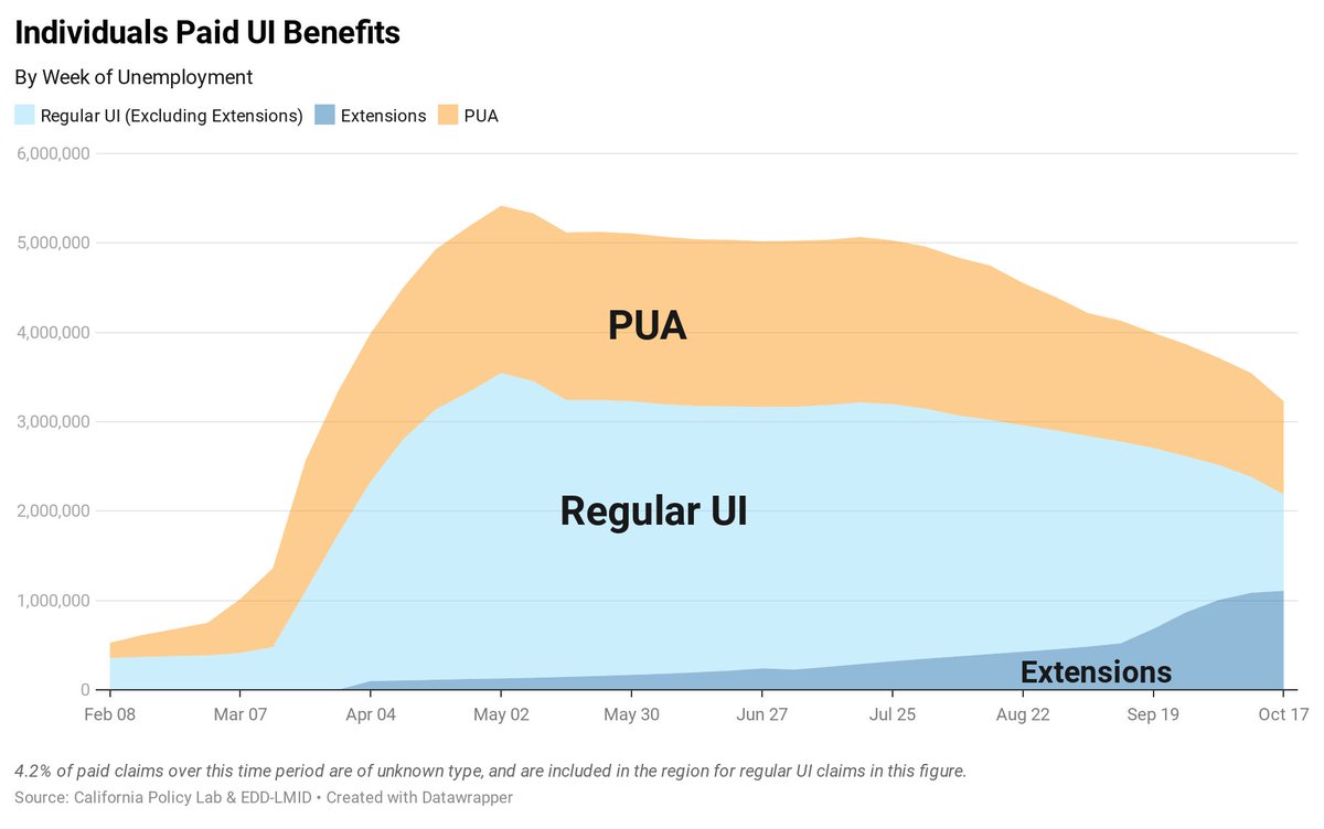 While the number of individuals currently receiving benefits has continued its downward trend, it is still extremely high - over 17% of the labor force is currently receiving UI benefits. Furthermore, racial disparities remain elevated- the same stat for the black LF was 33%. (7)
