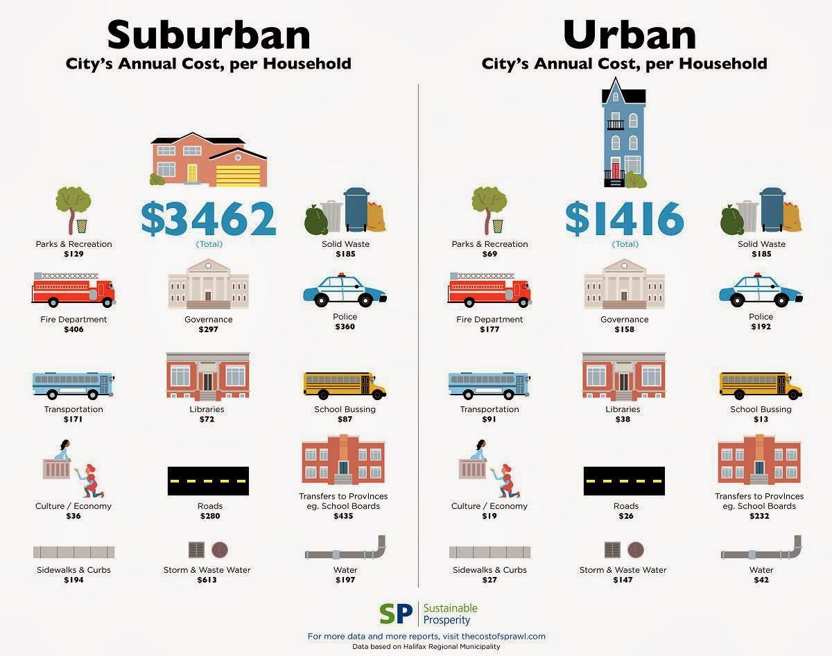 The demand for suburban housing is highly inflated/subsidized. Not the home owner but the taxpayer pays all the additional costs.