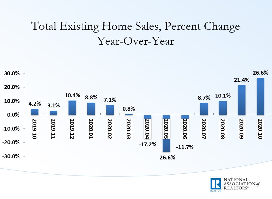 NAR_Research's tweet image. Overall, sales rose year-over-year, up 26.6% from a year ago (5.41 million in October 2019). #NAREHS