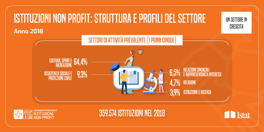 istat_it's tweet photo. #CensimentoPermanenteNonProfit

✔️ I primi cinque settori di attività delle Istituzioni NonProfit nel 2018.

#CensimentiPermanenti #istat 

Scopri di più: 
👉 https://t.co/k468zvcxlE

#19novembre https://t.co/nhq0Tcfirf
