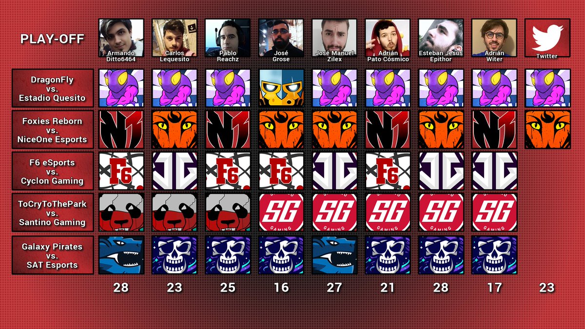 ¡Predicciones de la semana! Estas semanas tendremos un especial predicciones con todos los equipos que quedan vivos en Play-Off. 😛

@DragonFEsports <a href="/EstadioQuesito/">Estadio Quesito</a> <a href="/FoxiesReborn/">Foxies Reborn</a> <a href="/N1_eSport/">NiceOne</a> <a href="/EsportsF6/">F6 Esports</a> <a href="/CyclonGamingES/">Cyclon Gaming</a> <a href="/ToCryToThePark2/">ToCryToThePark</a> @SantinoEsports <a href="/galaxy_pirates/">Galaxy Pirates</a> <a href="/satesports/">SAT eSports 💫</a>